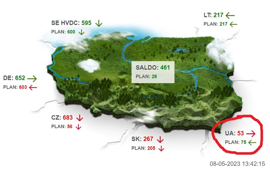 W poniedziałek 8 maja 2023 r. widać już było eksport energii na połączeniu z Ukrainą. To na razie testowe przepływy