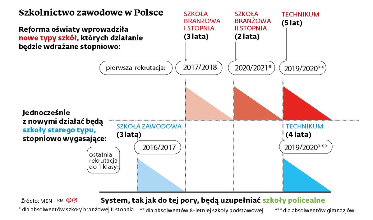 Szkolnictwo zawodowe w Polsce