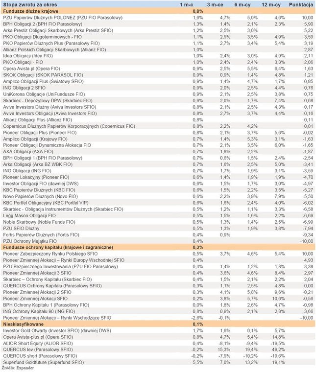 Ranking Towarzystw Funduszy Inwestycyjnych - maj 2011 r. - cz.6