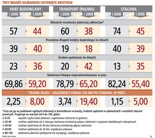 Polskie firmy zalegają z płaceniem