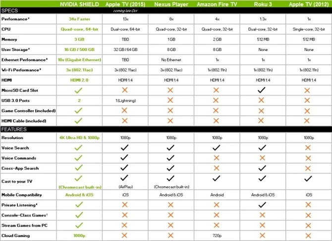 Nvidia Shield z Android TV vs podobne urządzenia konkurencji