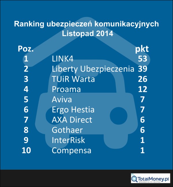 Ranking ubezpieczeń komunikacyjnych - INFOGRAFIKA