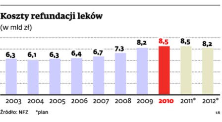 Koszty refundacji leków