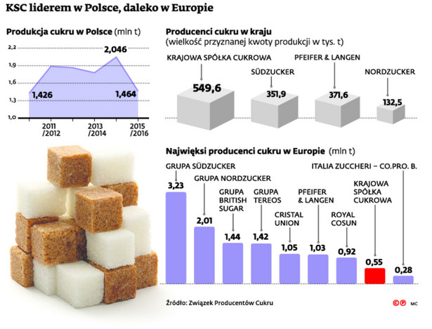 KSC liderem w Polsce, daleko w Europie