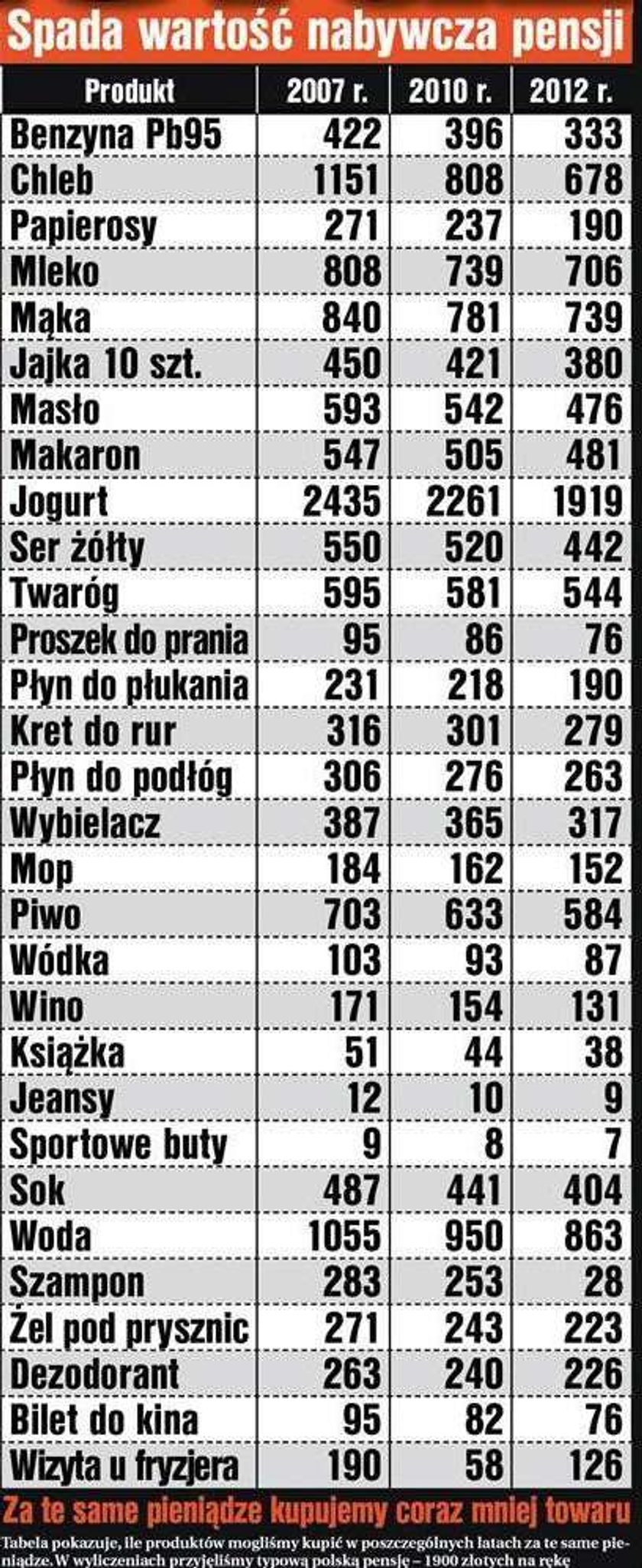 Drożyzna coraz większa, a pensje wciąż za małe