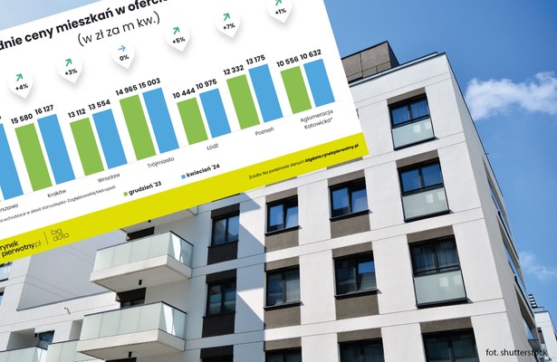 Średnie ceny mieszkań w ofercie deweloperów za mkw