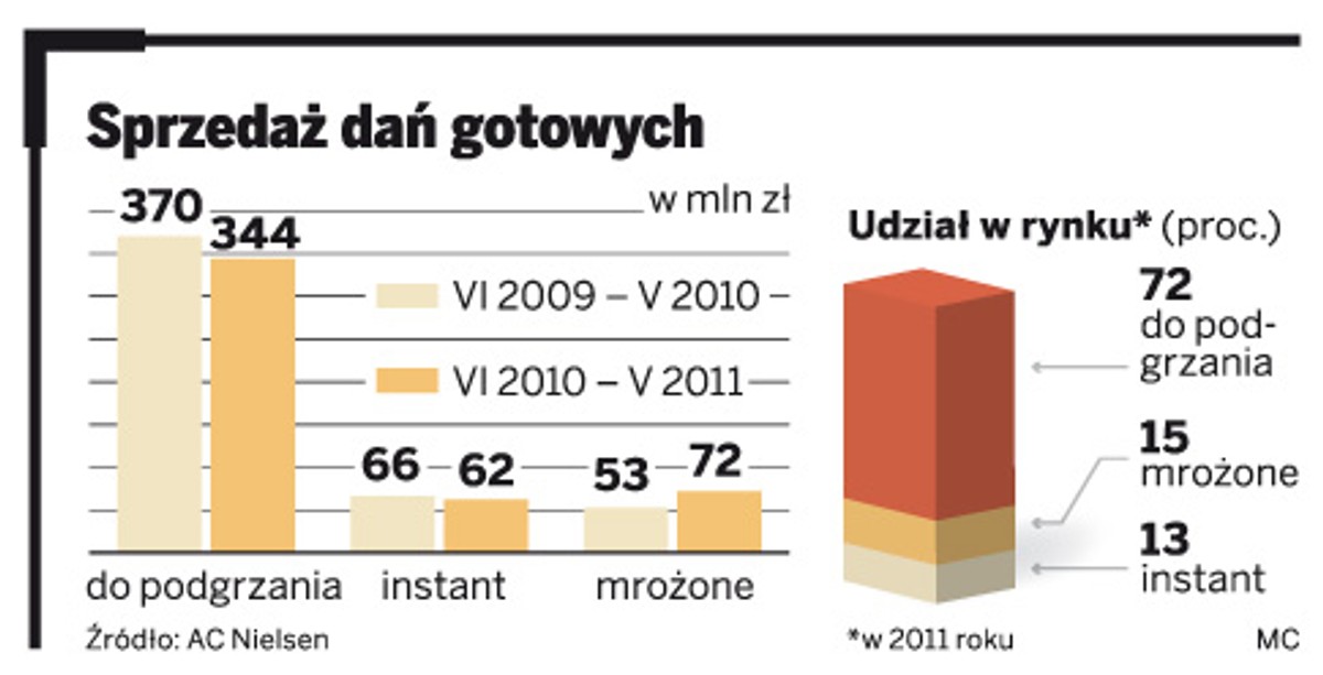Sprzedaż dań gotowych