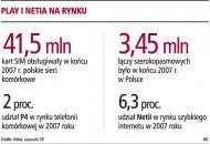 Play i Netia na rynku