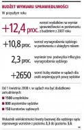 Budżet wymiaru sprawiedliwości