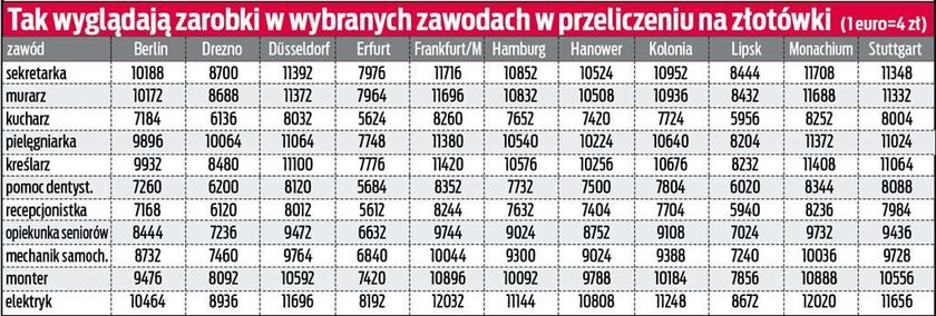 Zobacz, ile zarobisz w Niemczech