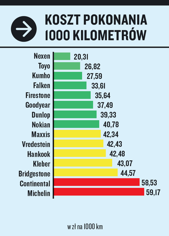 Test opon całorocznych 195/55 R16. Koszty eksploatacji.