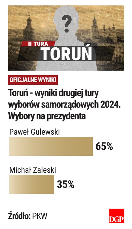 Toruń - II tura - wyniki PKW