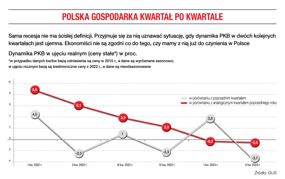 Polska gospodarka kwartał po kwartale