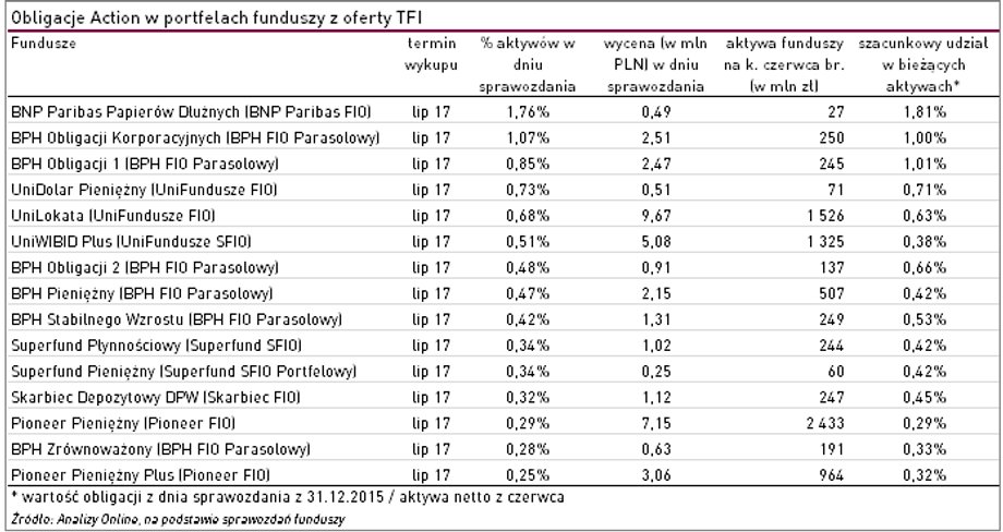 Obligacje Action w portfelach funduszy