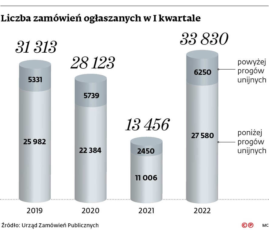 Liczba zamówień ogłaszanych w I kwartale