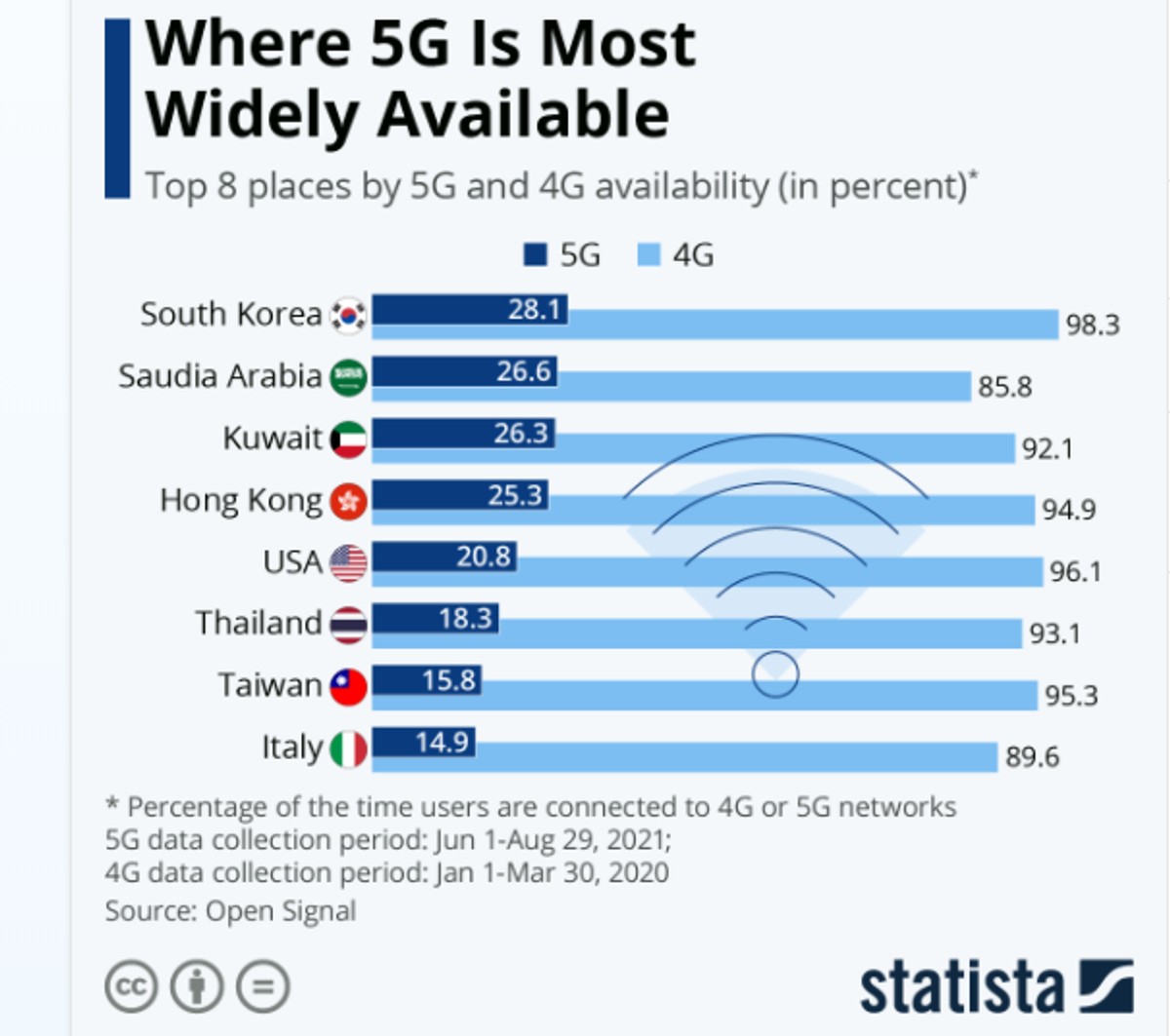 Kraje z najlepszym dostępem do sieci 5G