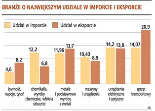 Import spadnie, bo będzie drogi