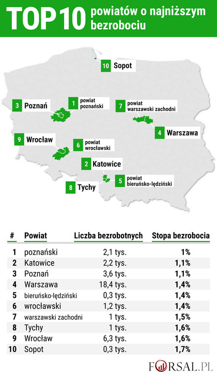 Top 10 powiatów o najniższej stopie bezrobocia