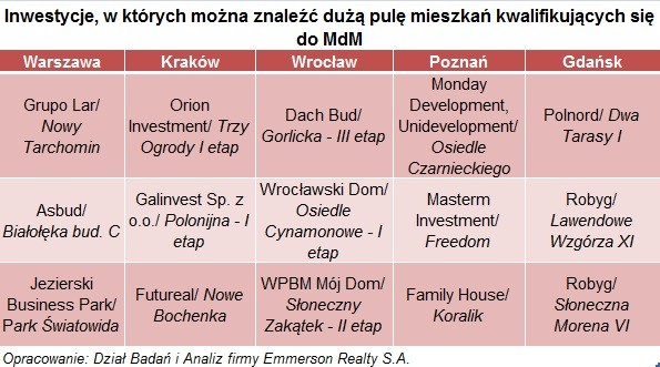 Inwestycje, w których można znaleźć dużą pulę mieszkań kwalifikujących się do MdM