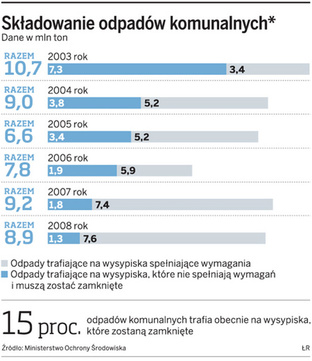 Składowanie odpadów komunalnych