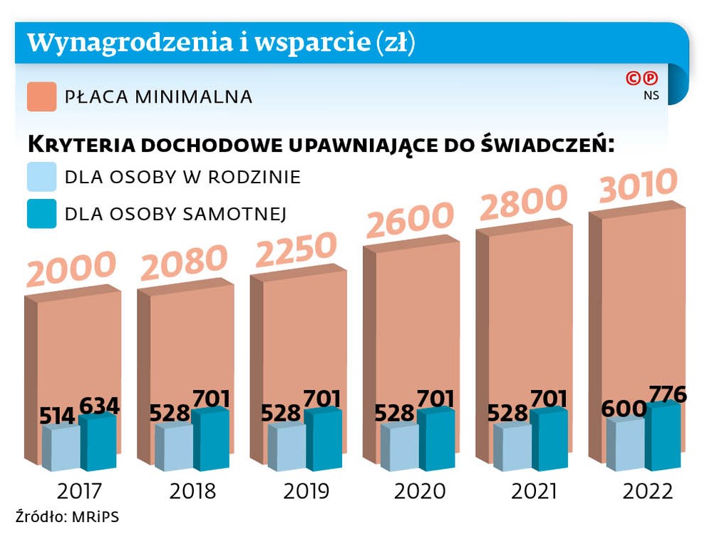 Wynagrodzenia i wsparcie (zł)