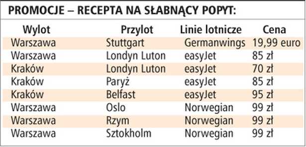 Promocje - recepta na słabnący popyt