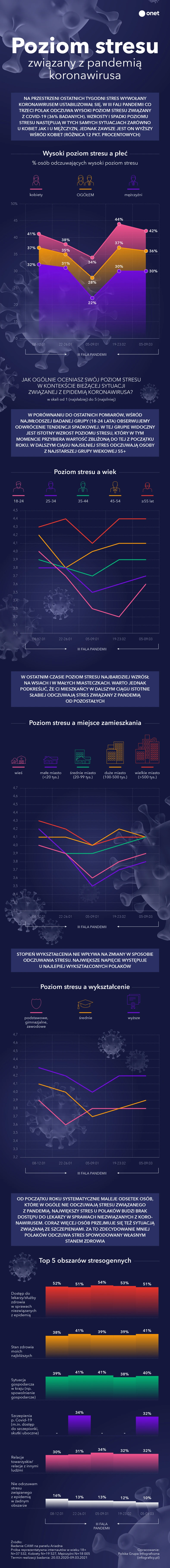 Koronawirus a stres. Jak trzecia fala pandemii wpływa na Polaków?