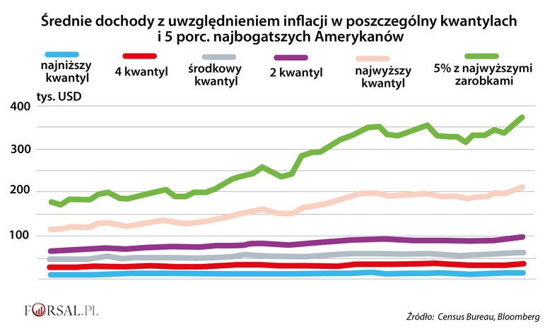 Średnie dochody z podziałem na kwantyle