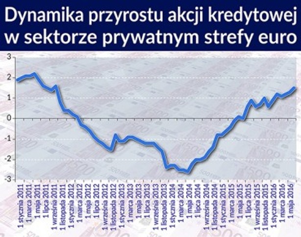 Dynamika przyrostu akcji kredytowej w sektorze-prywatnym strefy euro