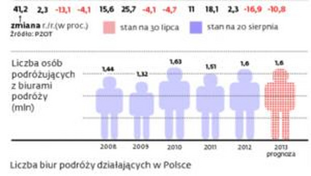 Egipt traci udziały w rynku turystycznym