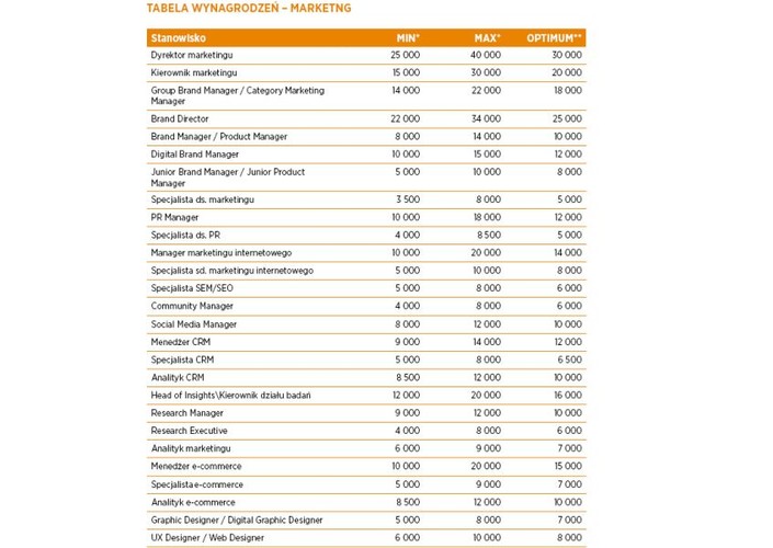 Redukcja kosztów ma daleko idące konsekwencje – winduje wzrost sprzedaży, jako główny cel stojący przed dyrektorami marketingu, co przesuwa naturalny punkt ciężkości w stronę narzędzi oraz kanałów komunikacji z konsumentem, w których łatwo zmierzyć efekt (kanały cyfrowe) – podkreśla Hay Group. Zdaniem ekspertów, na oferty pracy w branży marketingowej będą mogli w tym roku liczyć głównie specjaliści ds. analiz i ds. zarządzania wielokanałowego.  źródło: Hays Poland