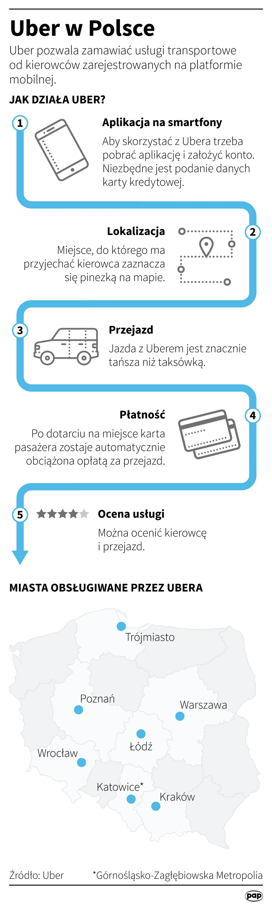 Jak działa Uber?