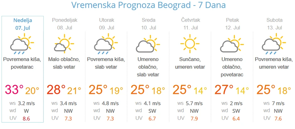 Vremenska prognoza za Beograd