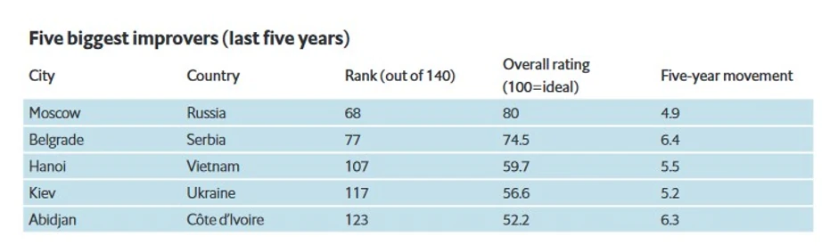 top 5 gradovi najbolji