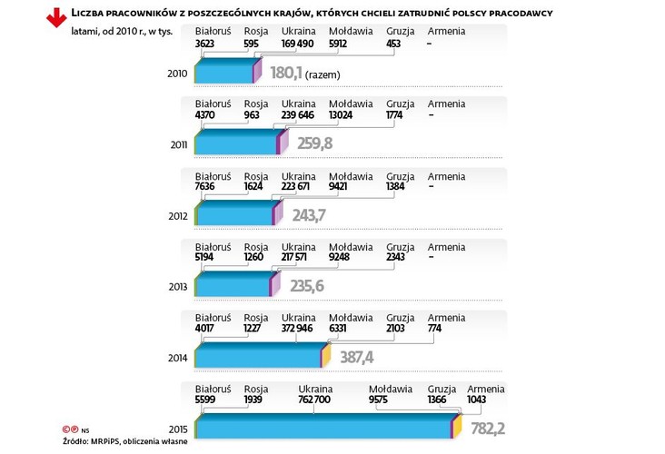 Do lamusa przeszedł przy tym mit pracownika ze Wschodu, który wykonuje jedynie proste prace fizyczne. Firmy coraz częściej interesują się specjalistami i fachowcami. Na przykład liczba specjalistów zza wschodniej granicy, których chcieli zatrudnić pracodawcy, wzrosła w ubiegłym roku prawie dwukrotnie, do ponad 11 tys.