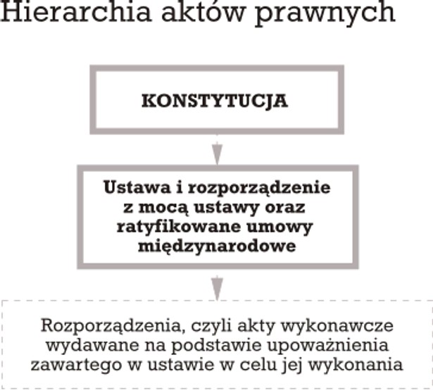 Hierarchia aktów prawnych