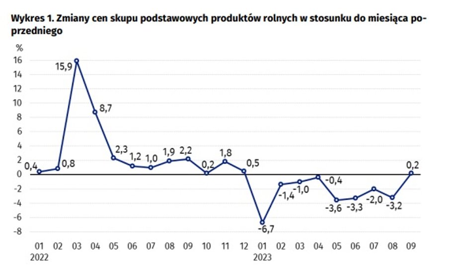 Zmiany cen żywności na rynkach hurtowych w Polsce