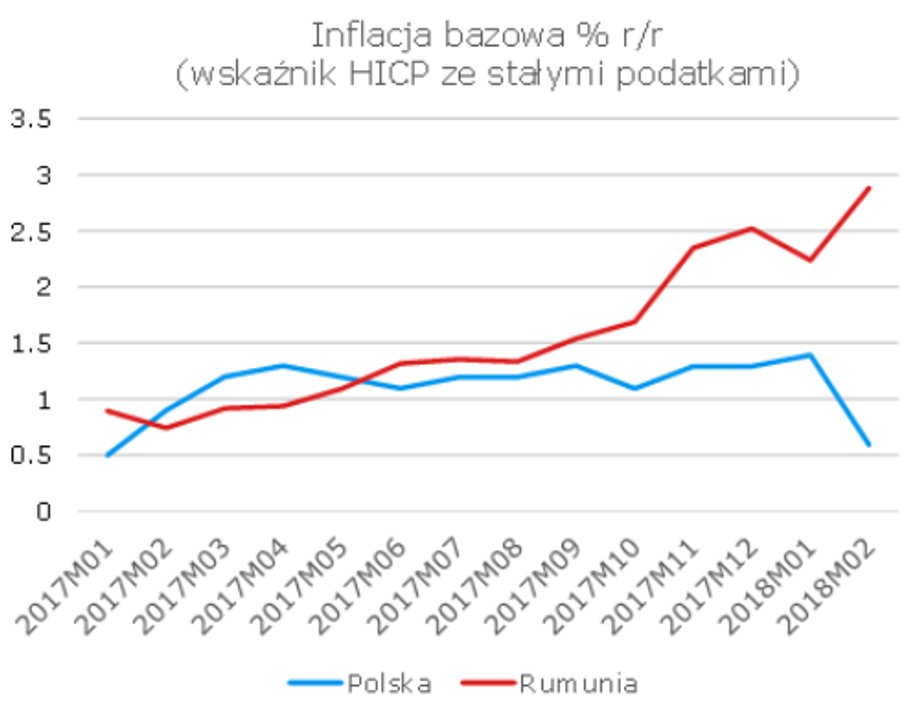 Inflacja w Polsce i Rumunii