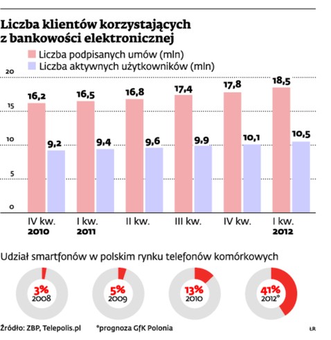 Liczba klientów korzystających z bankowości elektronicznej