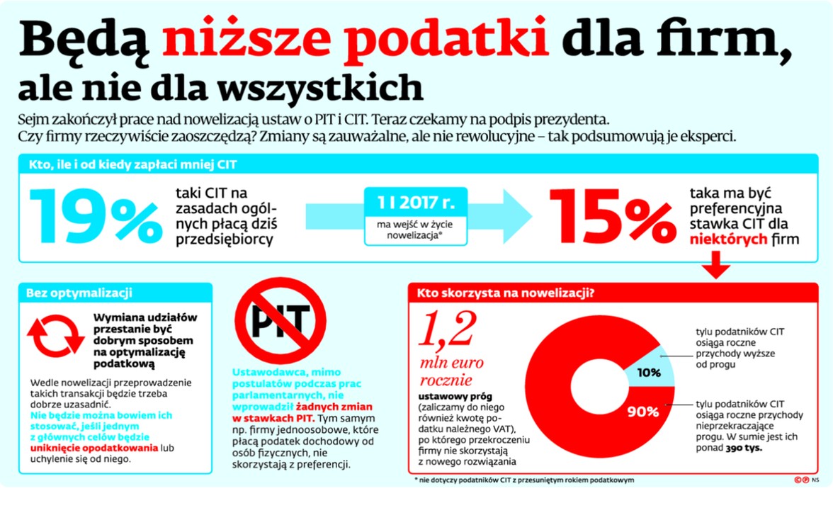 Będą niższe podatki dla firm, ale nie dla wszystkich