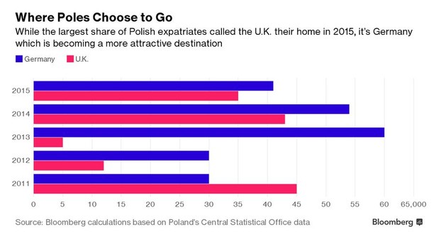 Liczba emigrantów z Polski, którzy wyjechali do Niemiec i Wielkiej Brytanii w poszczególnych latach