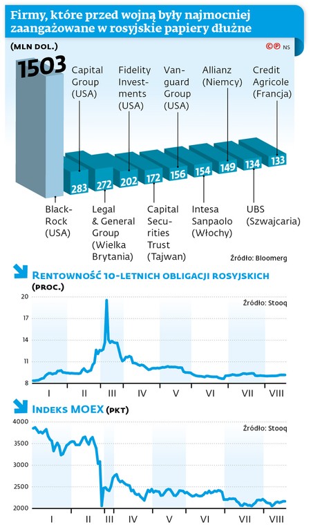 Firmy, które przed wojną były najmocniej zaangażowane w rosyjskie papiery dłużne