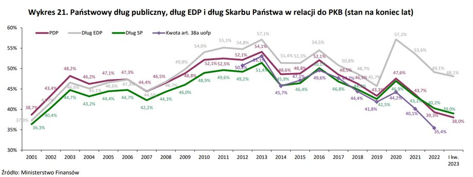 Dług publiczny w Polsce