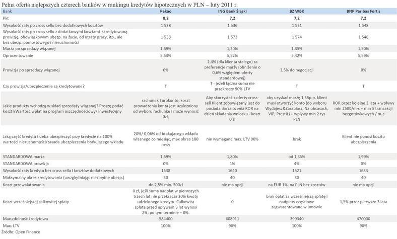 Pełna oferta najlepszych czterech banków w rankingu kredytów hipotecznych w PLN – luty 2011 r.
