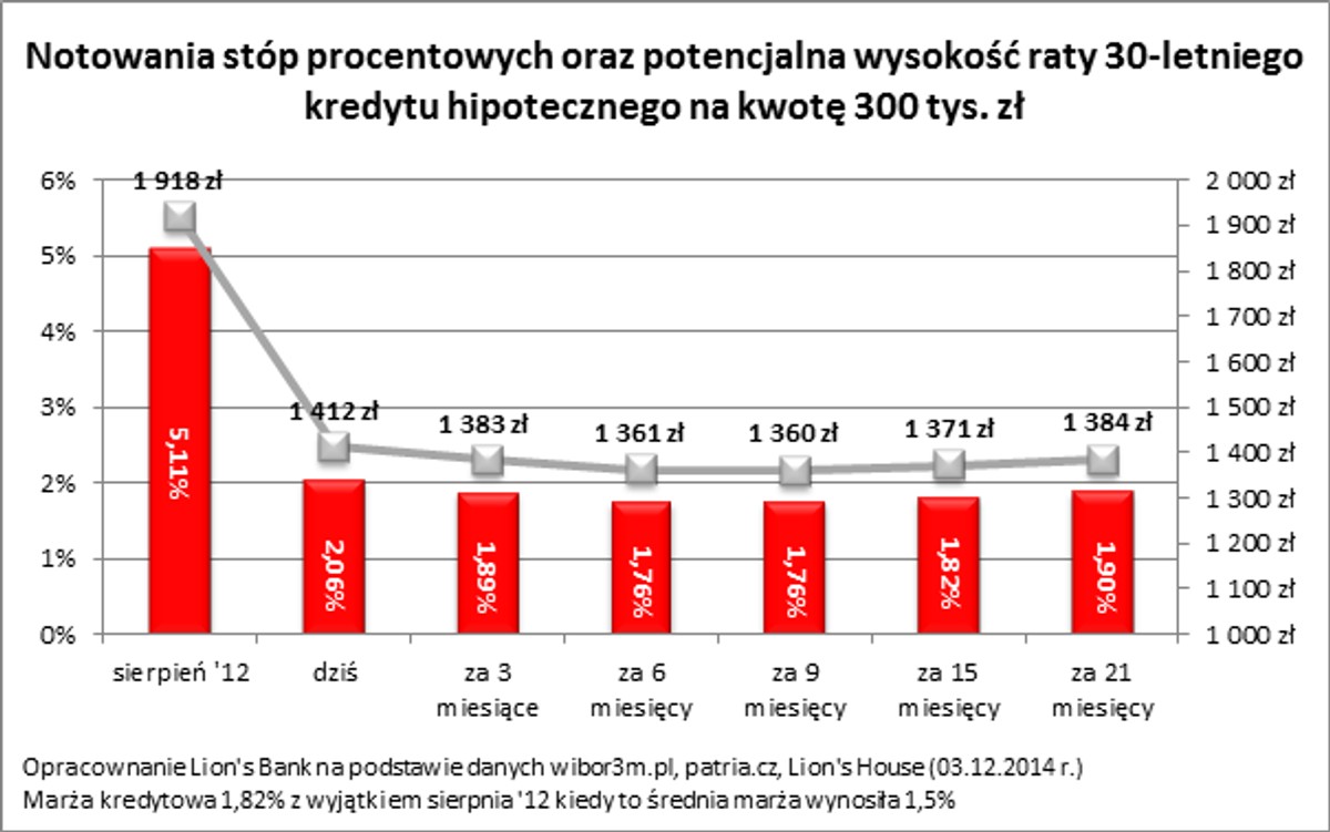 Notowania stóp procentowych i potencjalna wysokość raty 30-letniego kredytu hipotecznegi na kwotę 300 tys. zł