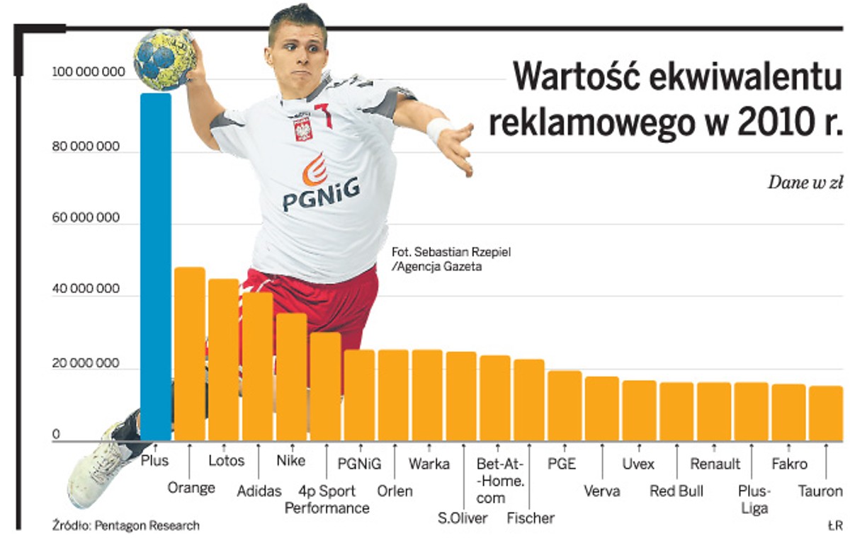 Wartości ekwiwalentu reklamowego w 2010 r.