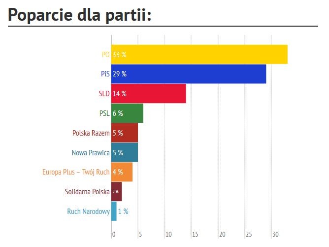 Poparcie dla partii wg najnowszego sondażu firmy Estymator