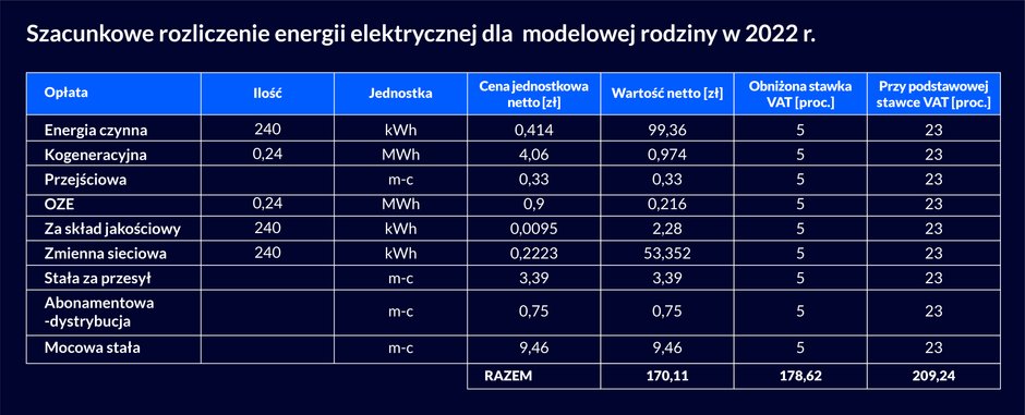 Szacunkowe rozliczenie energii elektrycznej dla modelowej rodziny w 2022 r.