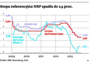 Stopy procentowe wzrosną, ale dopiero po kwietniu 2014 r.