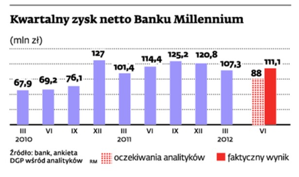 Kwartalny zysk netto Banku Millennium